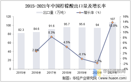 分析|2021年中国柠檬酸供需现状与行业前景分析,受出口景气度上升价格持续上涨