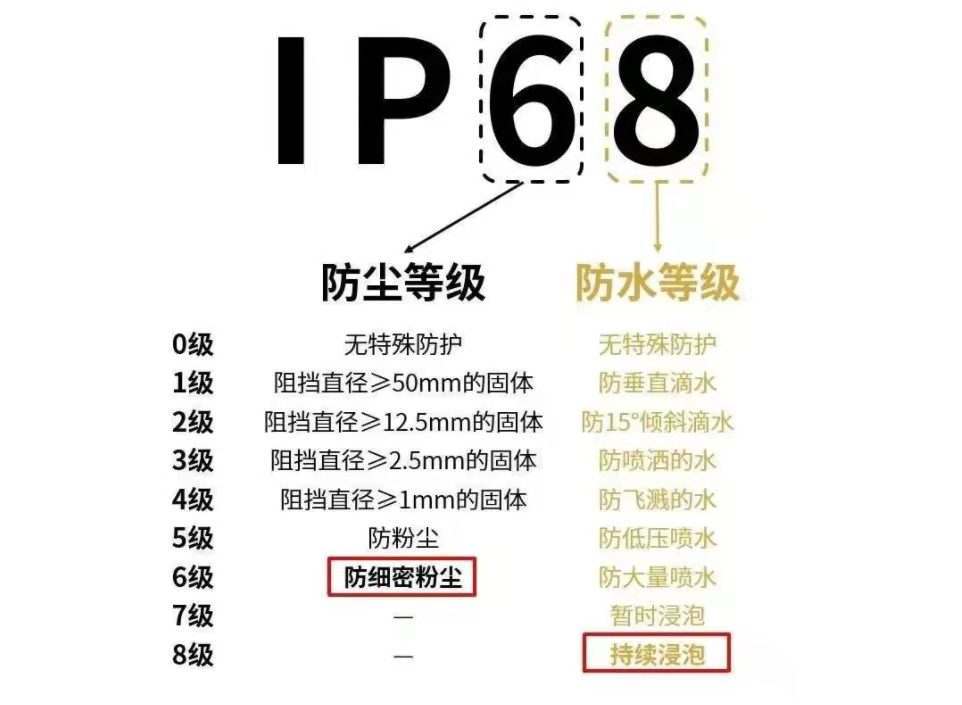 ip68成高端旗舰标配ip68是什么防护等级还能这么分