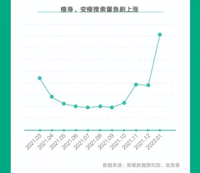 紫亚紫亚兰医美互联网大会|2022春季新趋势，轻医美瘦身悄然出圈！