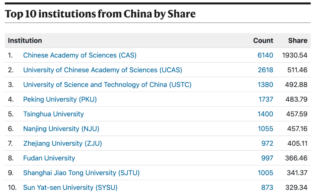 榜首|Nature Index增刊：中科院影响力位列榜首，天津大学获最高国际合作分