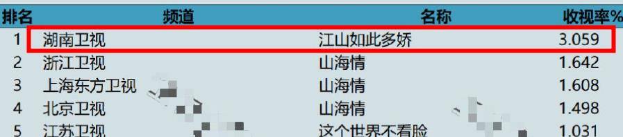 演技|芒果台又一新剧火了！开播5天收视跃居第一，这主演阵容不追都亏