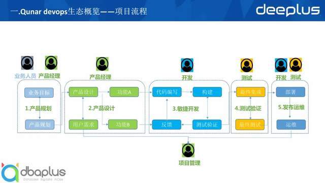 devops|去哪儿网核心领域DevOps落地实践