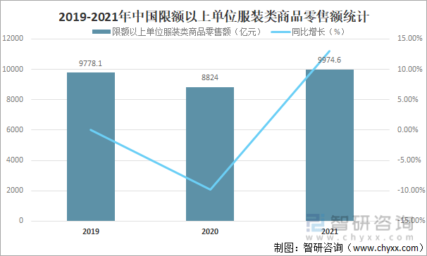 双赢彩票2021年中国服装行业发展现状及未来十大发展趋势分析[图](图3)