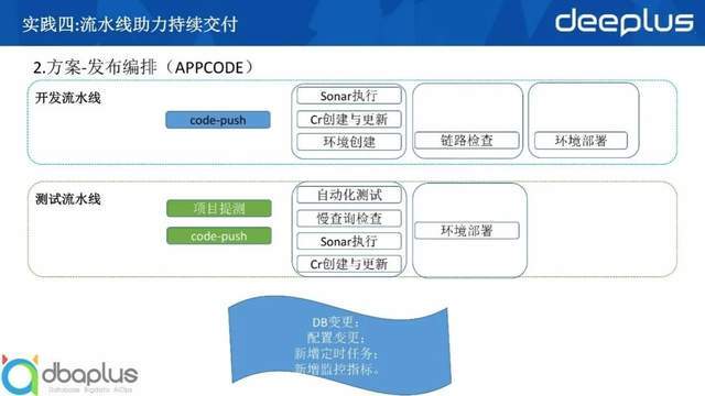 devops|去哪儿网核心领域DevOps落地实践