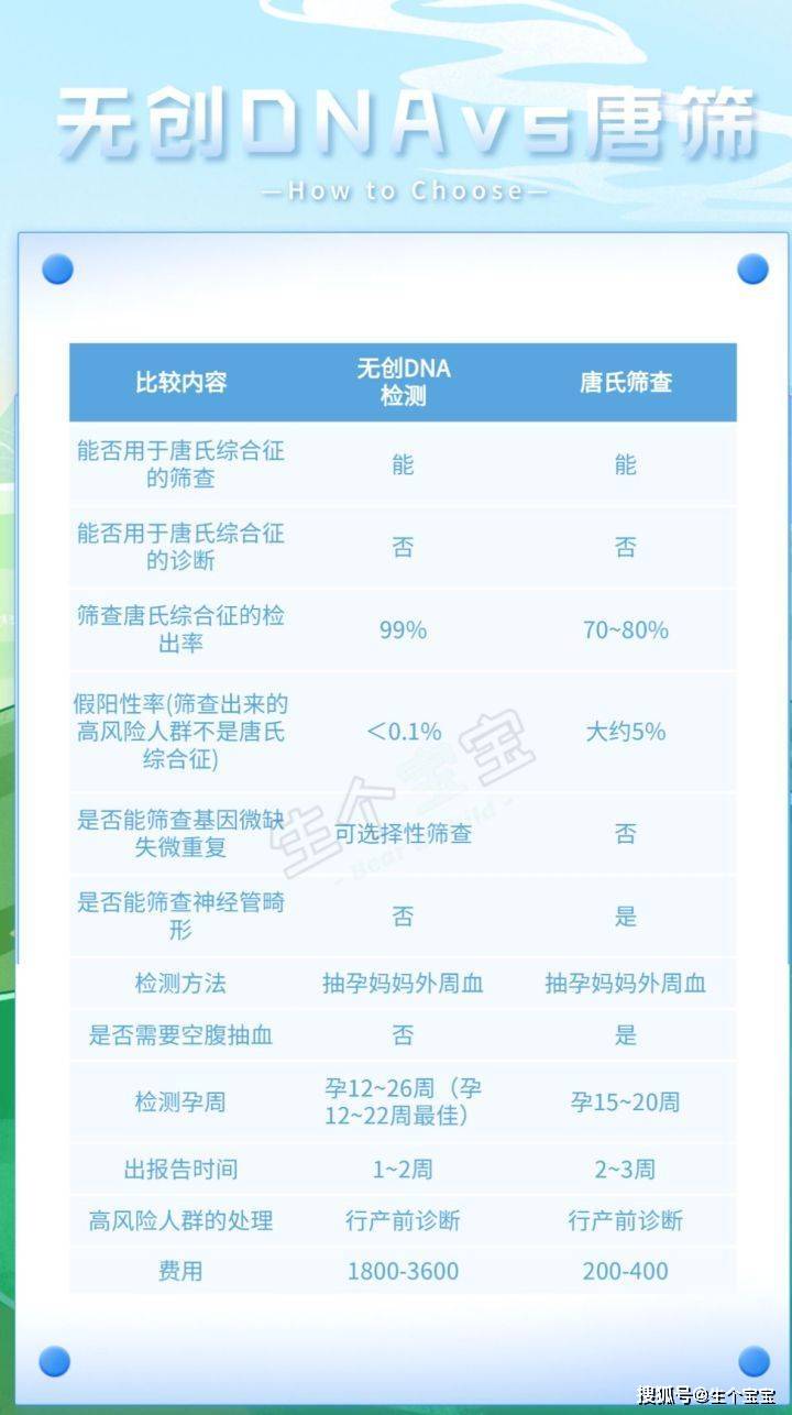 产检项目无创dna为什么不作为常规筛查唐氏综合征的手段