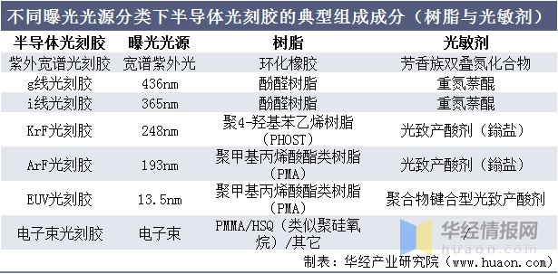 2020年中國半導體光刻膠行業競爭格局分析,國產替代進