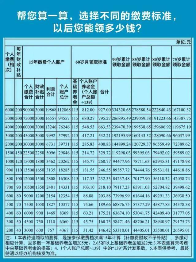 2022新农保开始缴费6000元标准遭冷遇200元档受欢迎为啥
