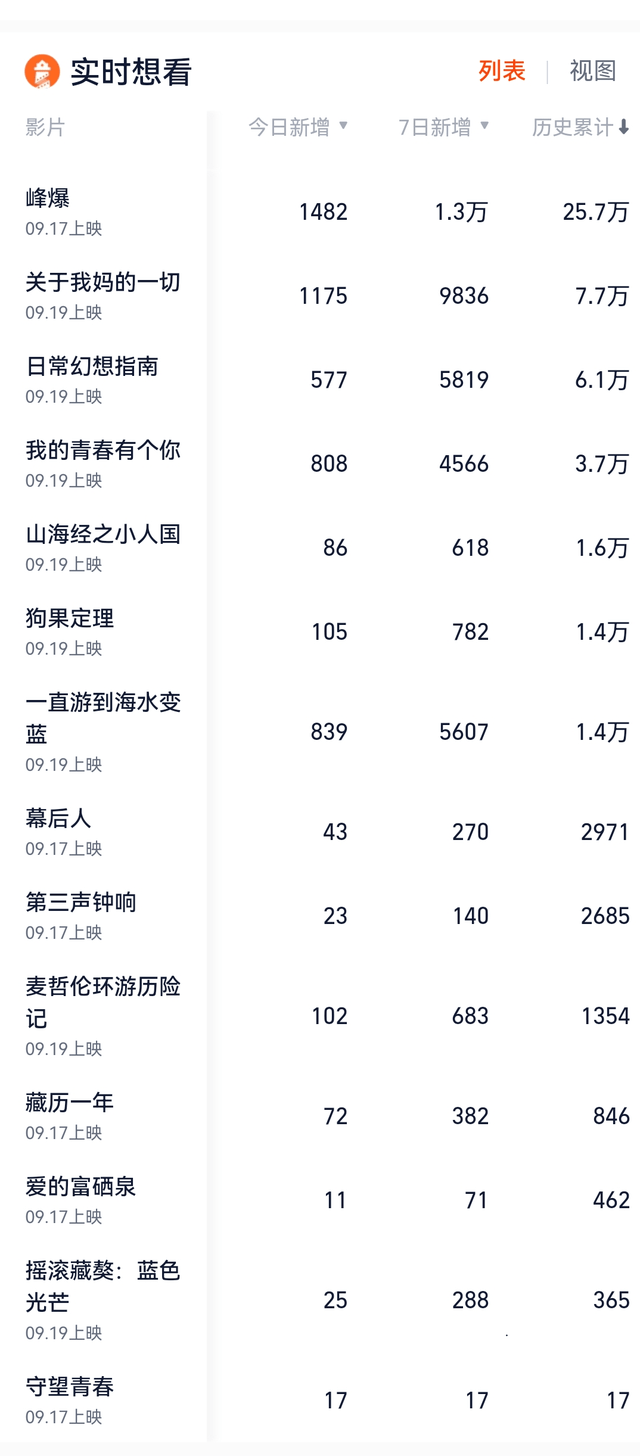 喜剧|中秋档14部影片速览，朱一龙《峰爆》大热，于谦喜剧有望黑马??