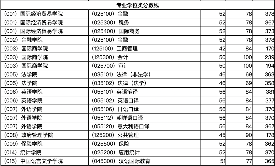 東北大學72 上海海事大學內容來源:上海海事大學研究生招生公眾號