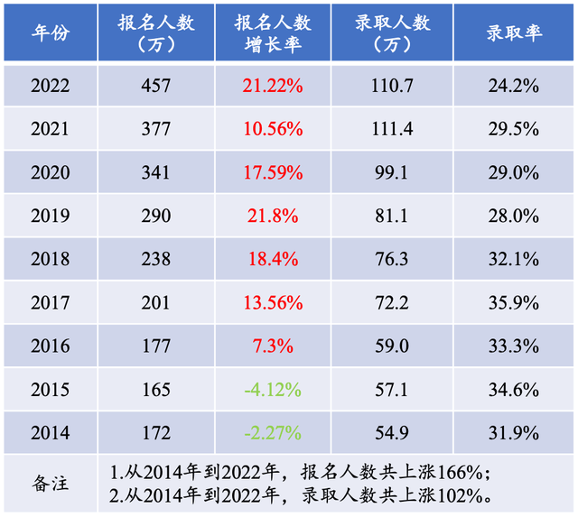 考生破457万，近347万无法上岸，考研又卷又难