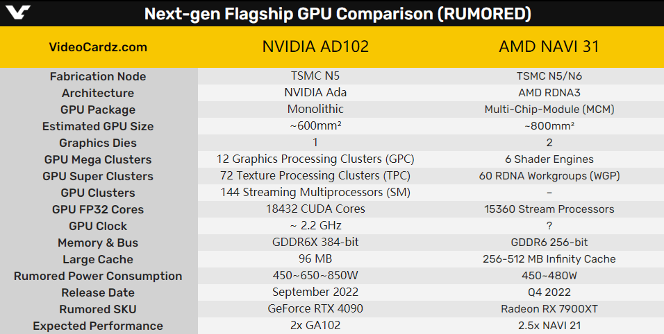 散热器|RTX 4090显卡功耗达600W！4090 Ti 800W？