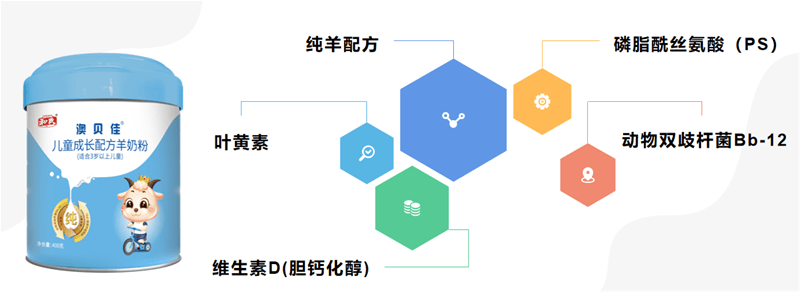 特別添加了磷脂酰絲氨酸(ps),葉黃素,動物雙歧桿菌bb-12,維生素d,牛磺