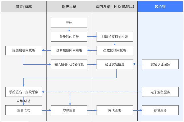 在线问诊流程图图片