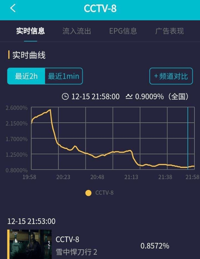 缺点|《雪中悍刀行》口碑暴跌，央视紧急调到深夜档，6大缺点太拉胯！