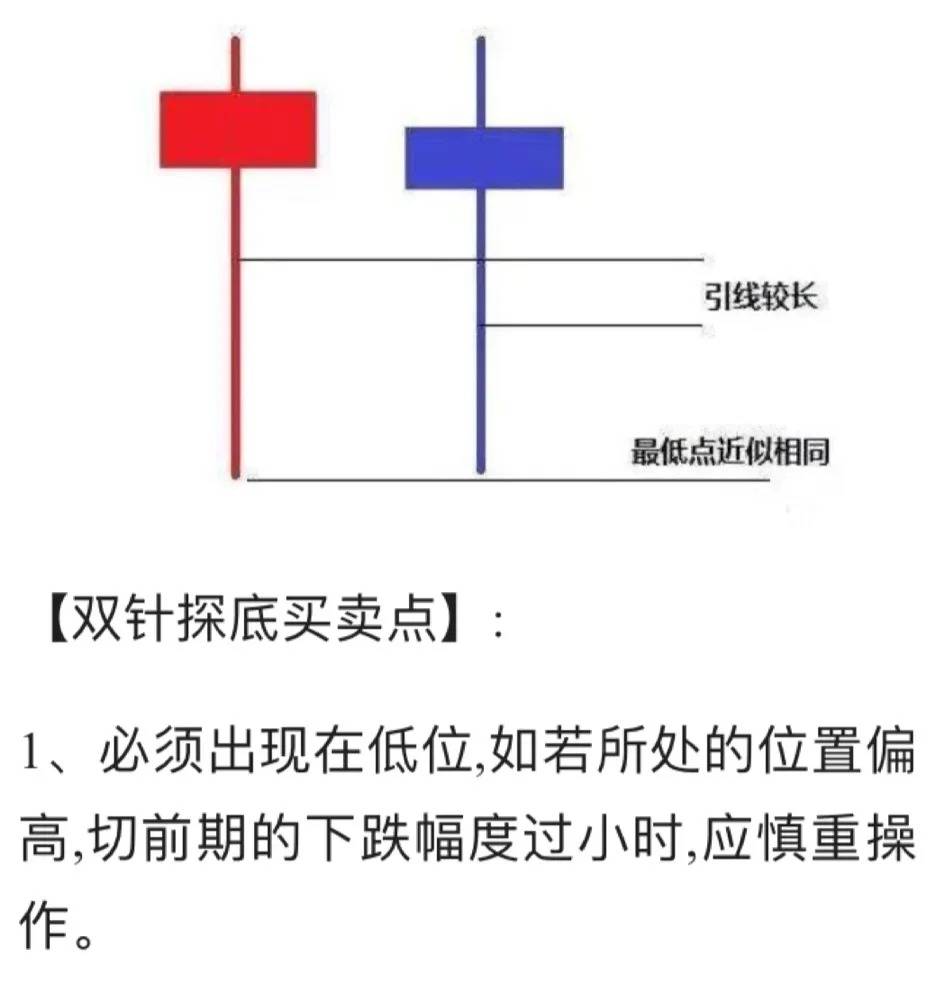 上证指数上周的日k线图上出现双针探底走势其玄妙何在