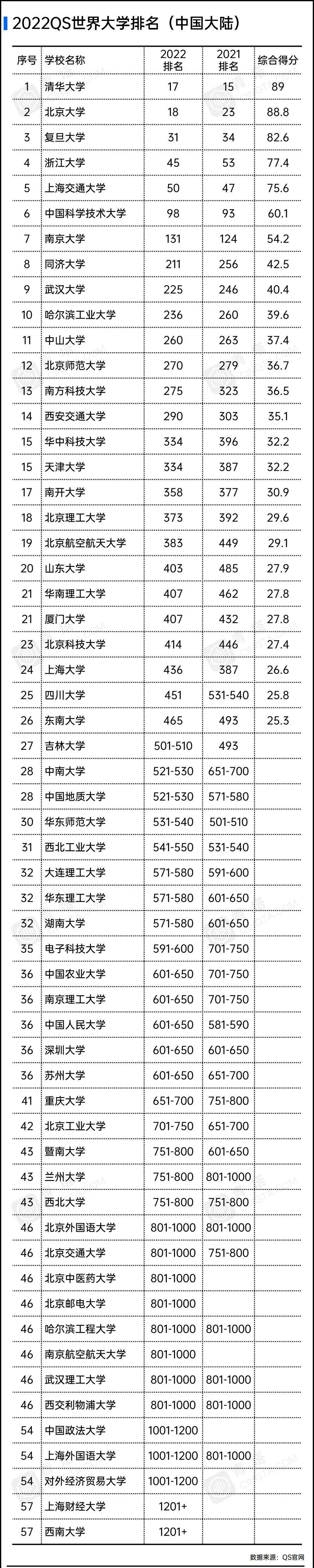 世界三大大学排行榜_2022广东高校排名公布!中大、华工进步迅速,深圳大学无缘前三