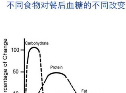 要求|糖尿病友照医生的做，餐后血糖越来越好