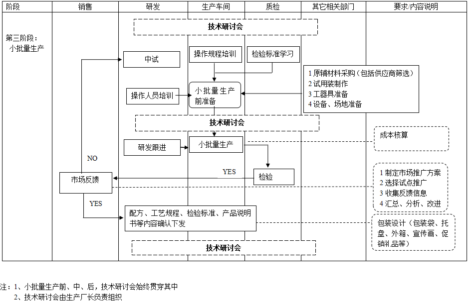 03,公司3的產品開發流程圖04,新品試驗策劃進度表來源:食品研發與生產