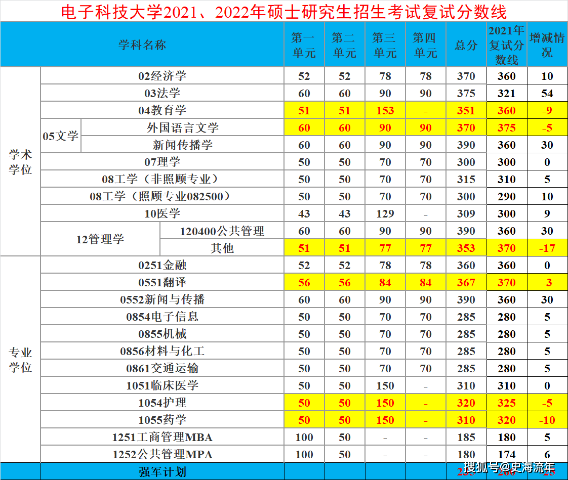 考研无歧视的985，电子科大2022复试分数线公布，7个学科下降！最高涨54分！