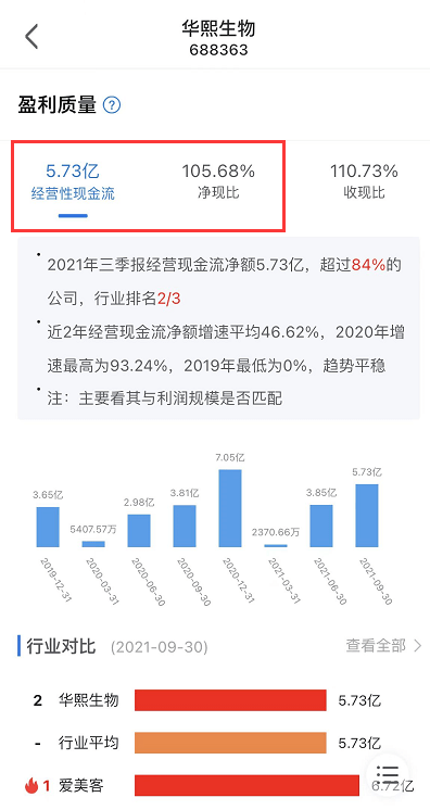 功能性护肤品业务增长迅猛，华熙生物2021年净利润达7.82亿元 快讯 第3张