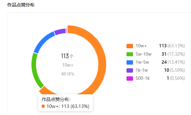 看了1000+个点赞10W+视频，我们找到了打造爆款视频的秘籍！