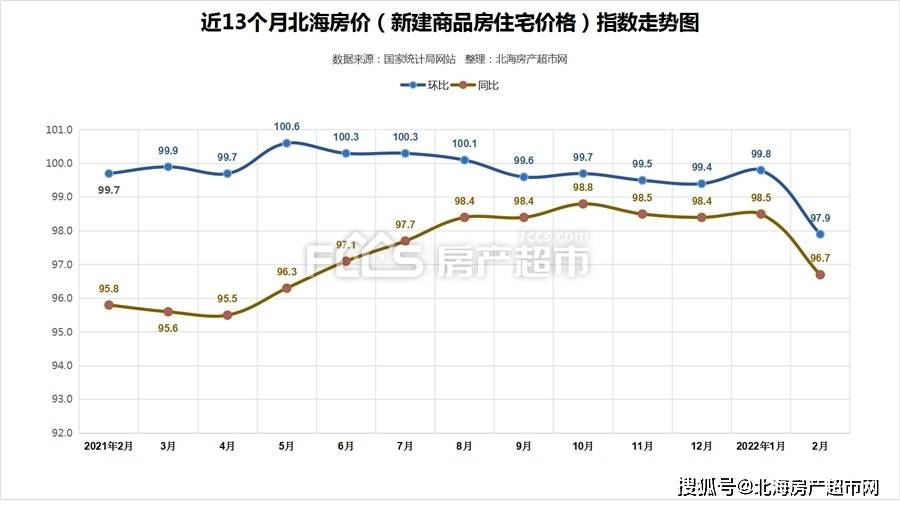 北海房价2022房价走势2月房价环跌2.1!_同比_大中城市_销售价格指数