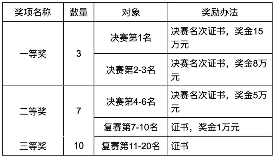 挑战赛|百万奖金池，2022 全球人工智能技术创新大赛—算法挑战赛火热开启