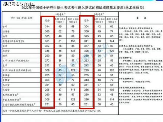 2022年考研国家线公布，考生欲哭无泪，考学难，学费更难