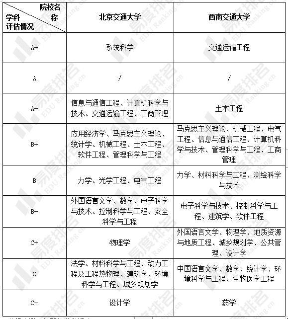 北京交通大学学科评估(北京交通大学学科评估第五轮)