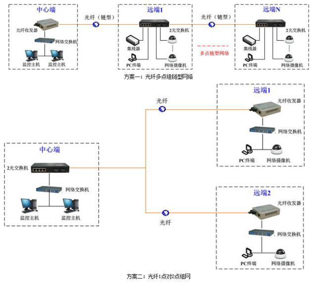 网络监控用光纤方案图图片