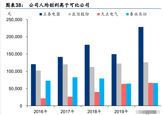 分佈式光伏領域先發優勢明顯,低壓電器穩增_公司_屋頂_試點