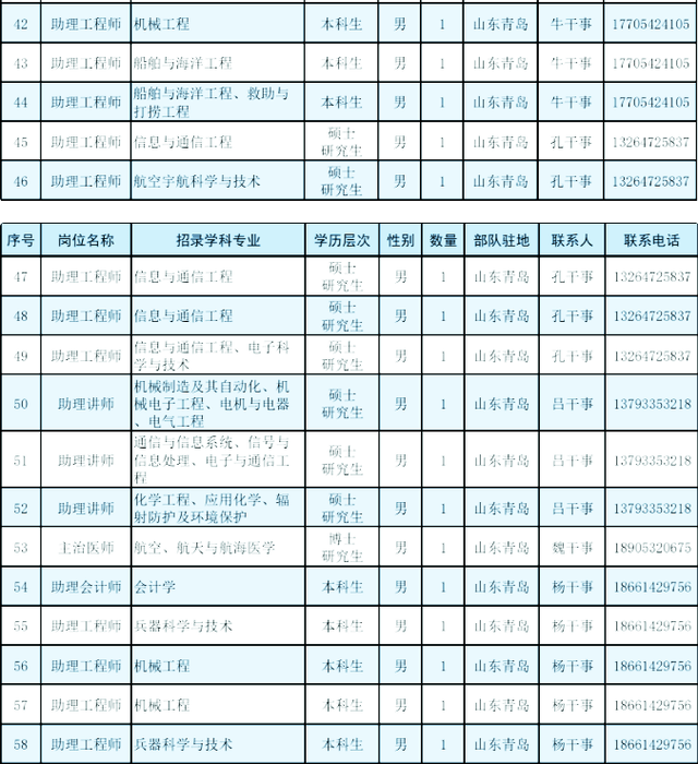 面向畢業生選拔軍官,只需要本科及以上學歷就可以,預計招128人_崗位