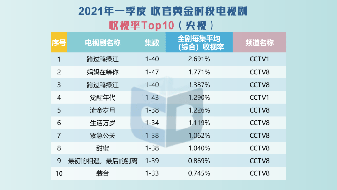 地方电视台|收视率榜单出炉，扯掉流量明星的遮羞布，杨幂、黄晓明输给主旋律！！