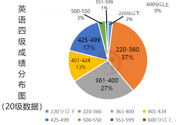 英语四级成绩什么时间出来_英语四级成绩公布时间整理