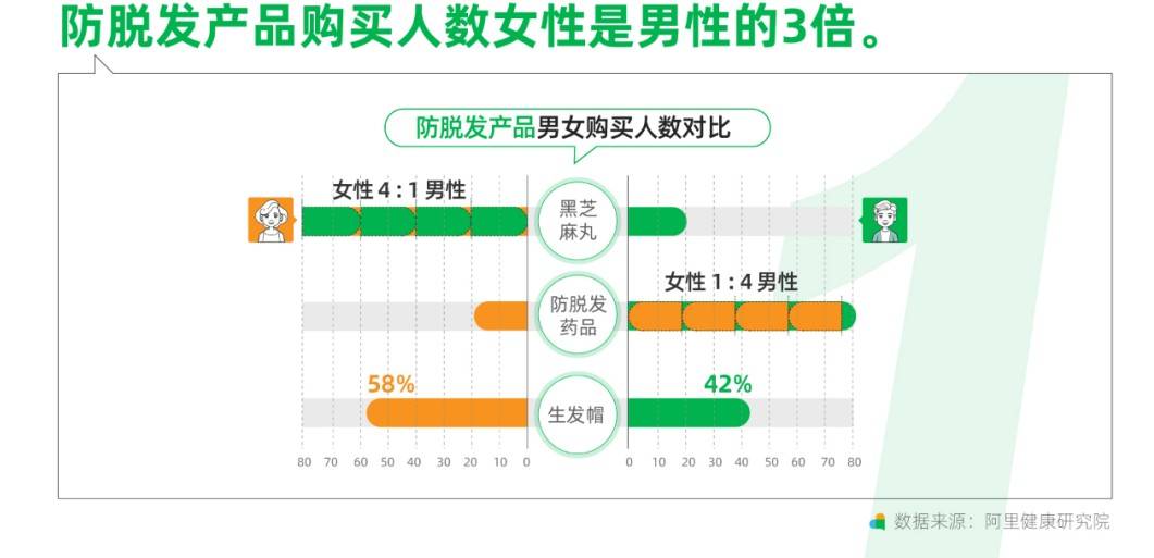 半边天防脱产品购买力是男性3倍，女性撑起植发市场“半边天”