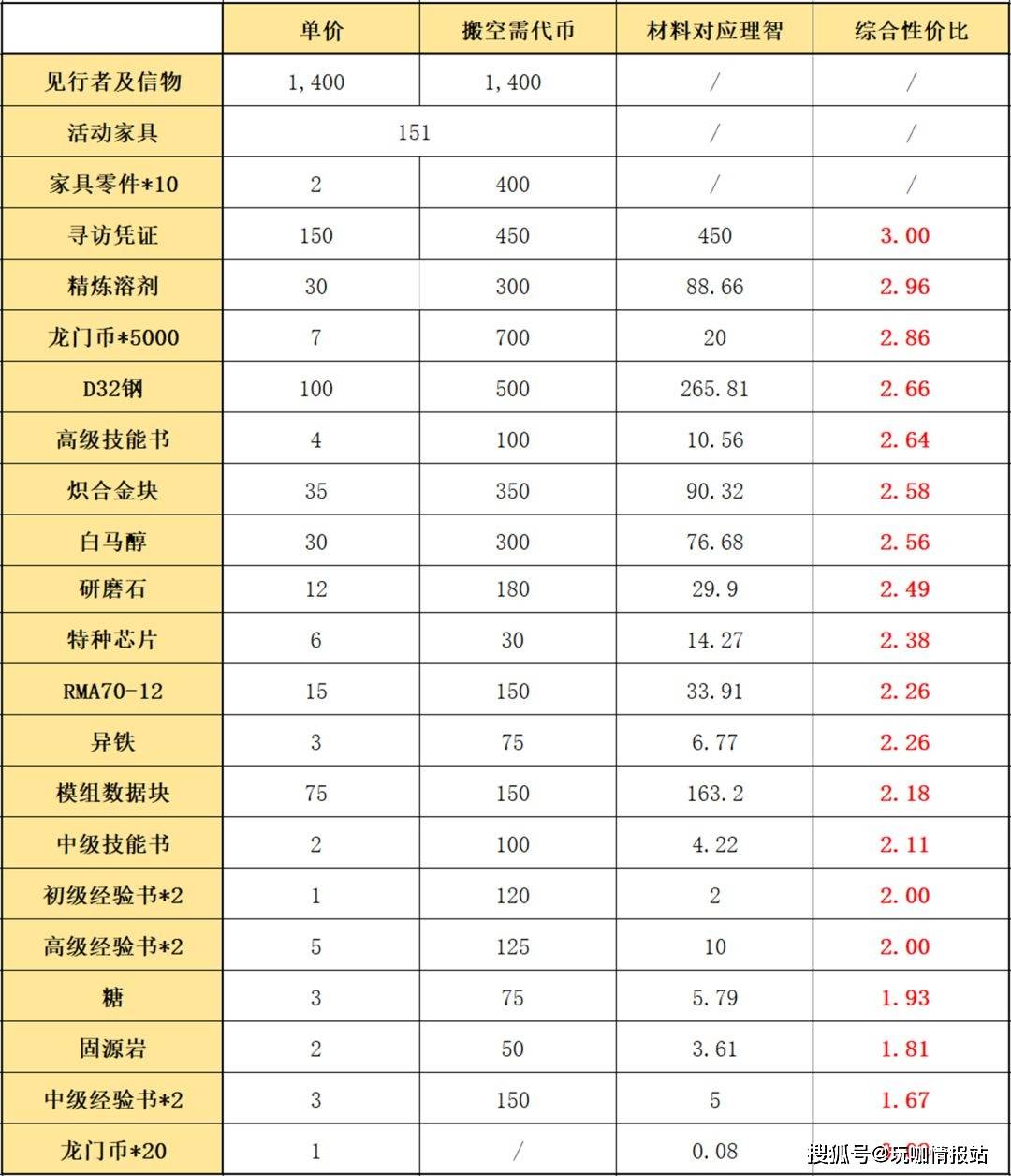 性价比排序如下:寻访凭证,精炼溶剂,龙门币*5000,d32钢,高级技能书,炽