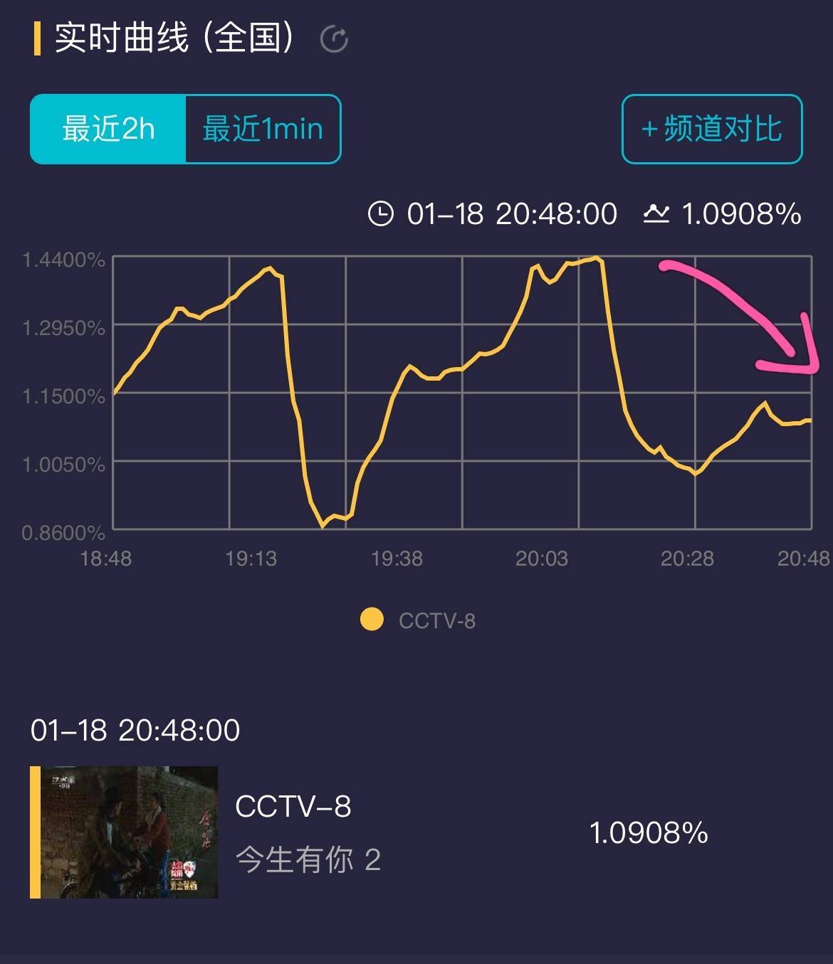 谈静|《今生有你》疑似控评，清空差评只留五星，剧情俗套收视率不佳！！