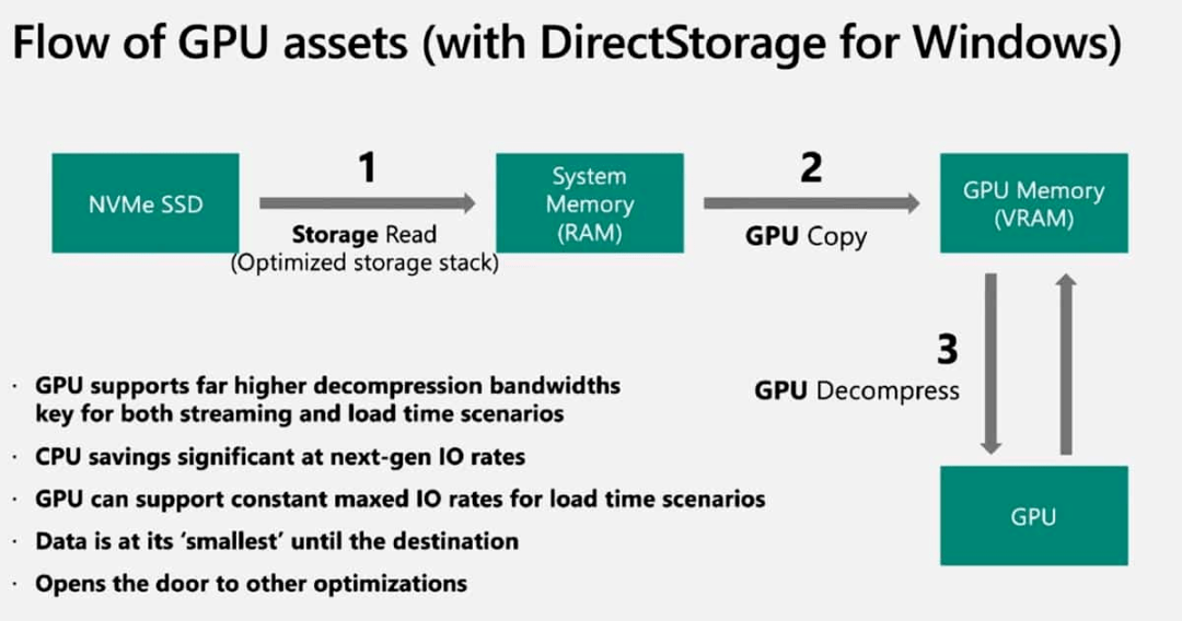 NG体育微软DirectStorage API已登陆PC向游戏开发者开放SSD性能百倍提升时代开启(图3)