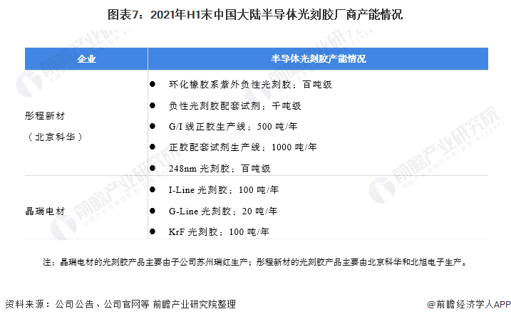 2021年中国光刻胶行业龙头企业对比晶瑞电材vs彤程新材谁是本土龙头
