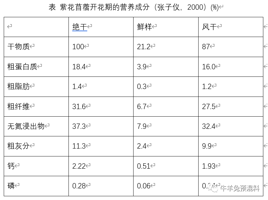 紫花苜蓿初花期的营养成分为:干物质含量为25.