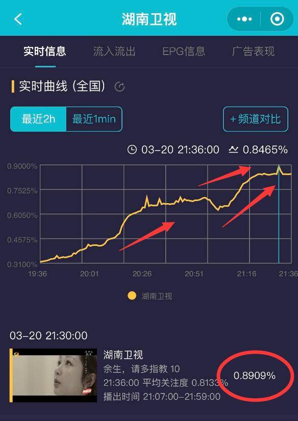 顾魏|厉害！《余生》第6天收视欲破0.9%，肖战涨粉10万，网友自曝格局小剧情很意外