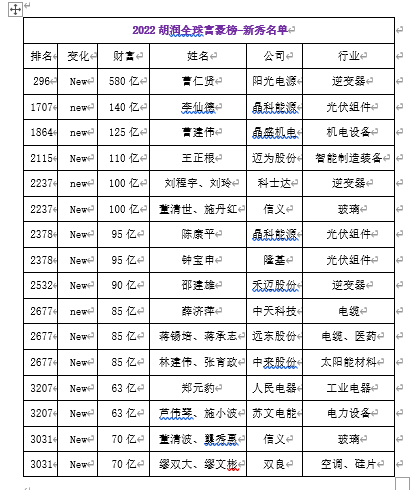 16張新面孔總財富近15萬億朱共山等52位光伏大佬入選2022胡潤全球富豪