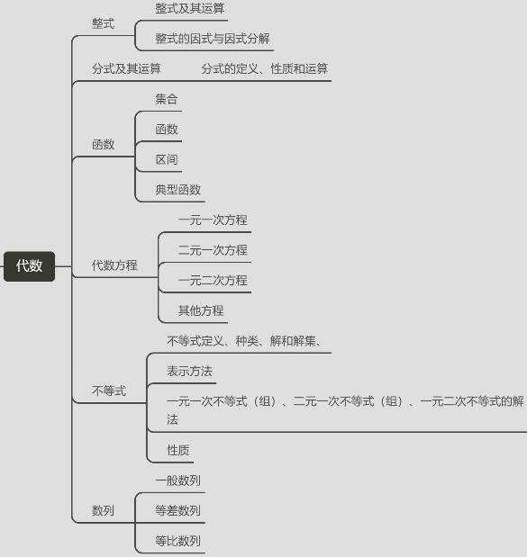 管综数学 你的代数部分的知识点都掌握了么 移动社