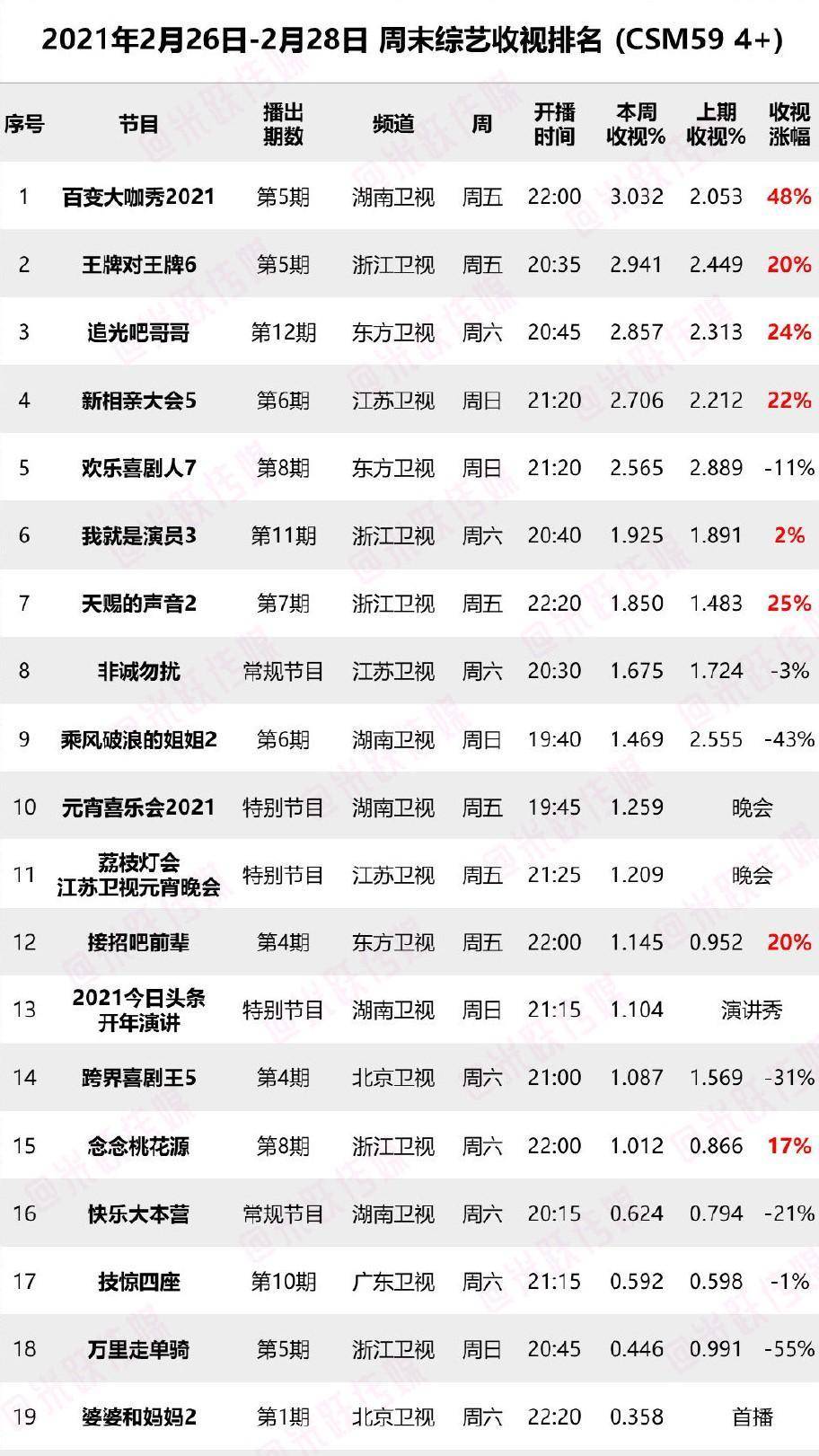 上周末|上周末综艺收视率排名出炉，《王牌6》跌下神坛，全新黑马综艺诞生！