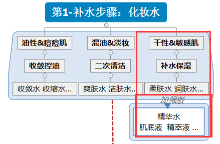 步骤精致女人的面膜多久一敷？