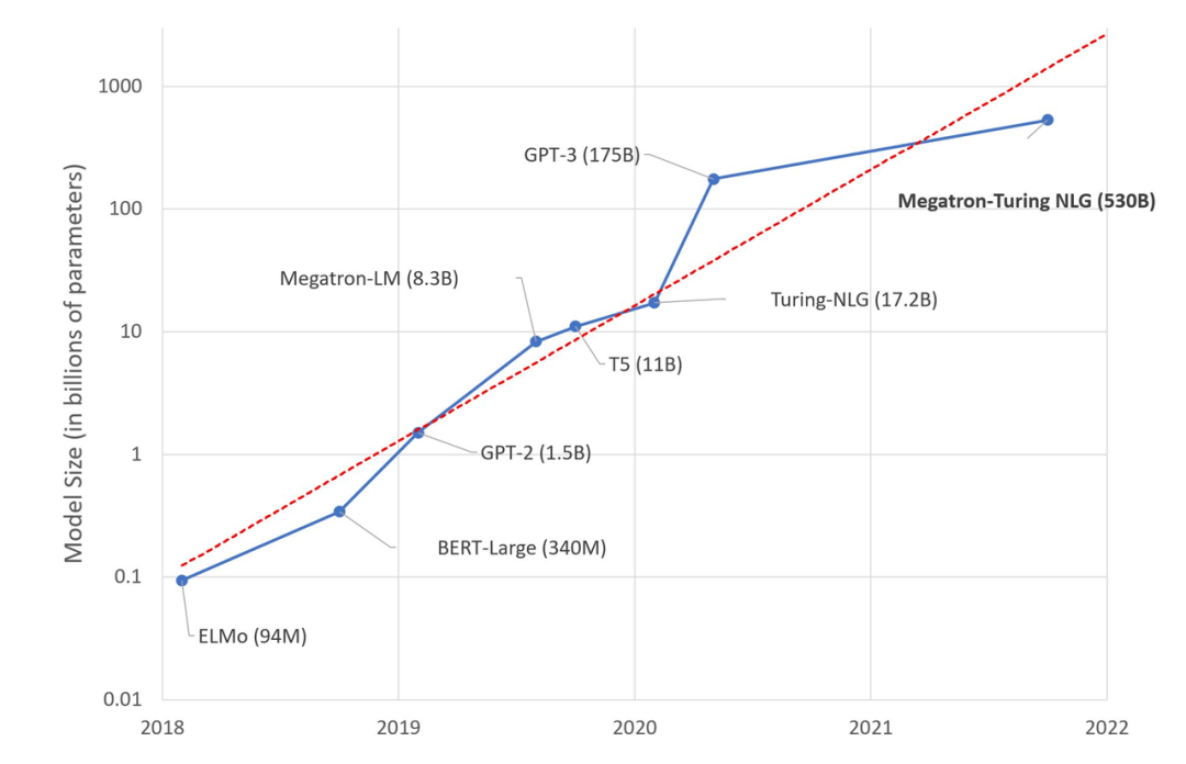 测试|性能最高提升 6.9 倍，字节跳动开源大模型训练框架 veGiantModel