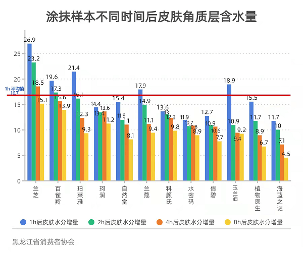 产品12款保湿面霜测评：1355元的样品保湿效果垫底