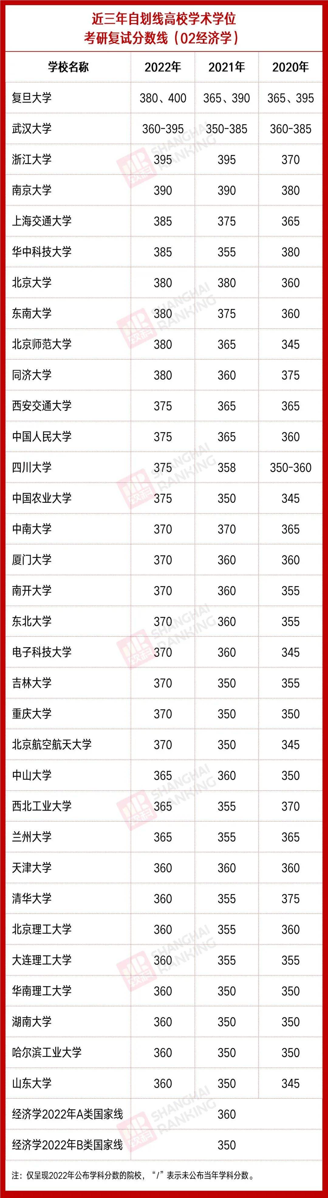 最新统计！34所自划线高校近3年各学科分数线汇总