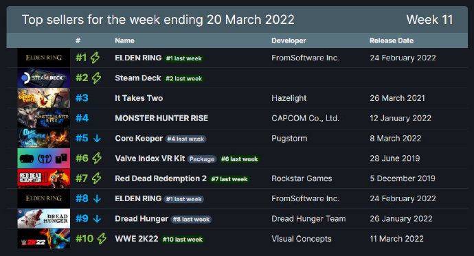 Steam|游戏早报：《DNF：决斗》确定上线时间！奇异博士加入堡垒之夜