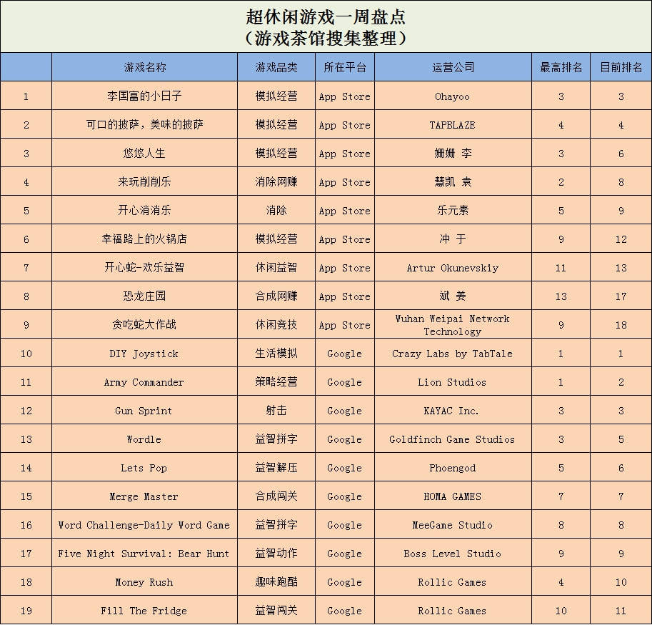 模拟|?多款模拟经营登榜，国产DIY类超休闲登顶海外榜首 | 休闲新游周报